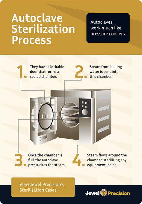 autoclave processing